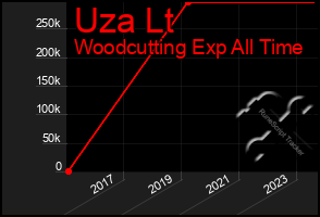 Total Graph of Uza Lt