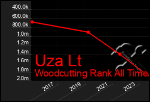 Total Graph of Uza Lt