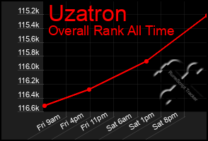 Total Graph of Uzatron