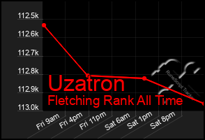 Total Graph of Uzatron