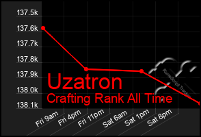 Total Graph of Uzatron