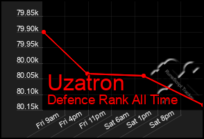 Total Graph of Uzatron