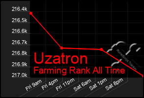 Total Graph of Uzatron