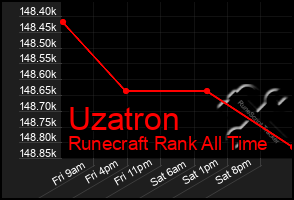 Total Graph of Uzatron