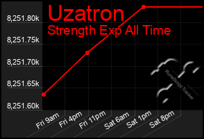 Total Graph of Uzatron