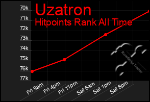 Total Graph of Uzatron