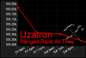 Total Graph of Uzatron