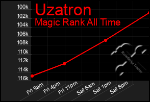 Total Graph of Uzatron