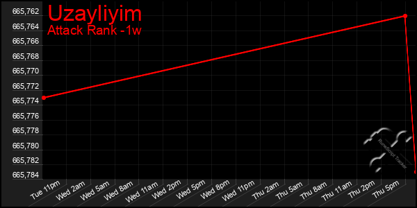 Last 7 Days Graph of Uzayliyim