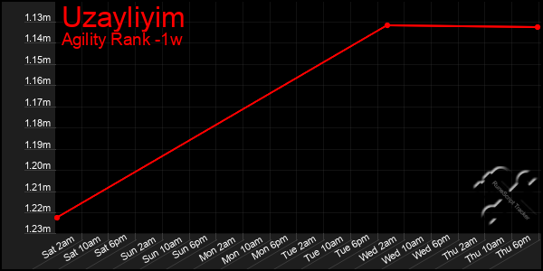 Last 7 Days Graph of Uzayliyim