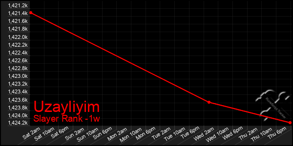 Last 7 Days Graph of Uzayliyim