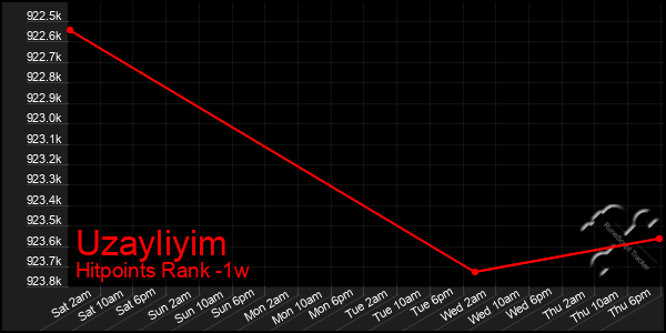 Last 7 Days Graph of Uzayliyim