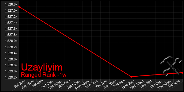 Last 7 Days Graph of Uzayliyim