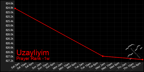 Last 7 Days Graph of Uzayliyim