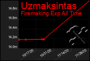 Total Graph of Uzmaksintas