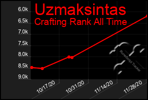 Total Graph of Uzmaksintas