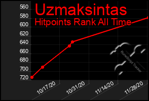Total Graph of Uzmaksintas