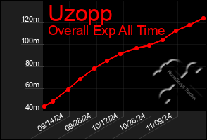 Total Graph of Uzopp