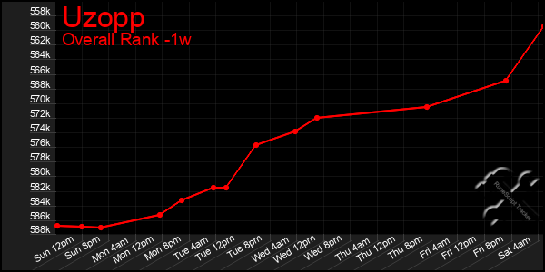 1 Week Graph of Uzopp