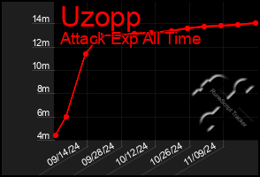 Total Graph of Uzopp