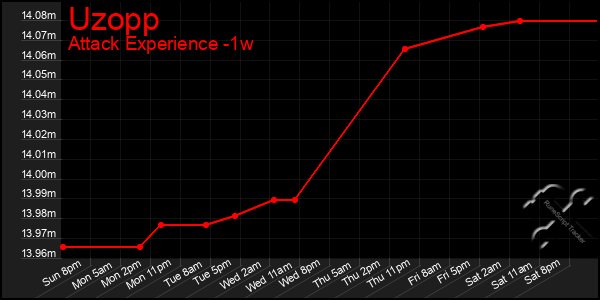 Last 7 Days Graph of Uzopp