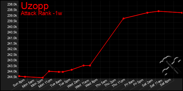 Last 7 Days Graph of Uzopp