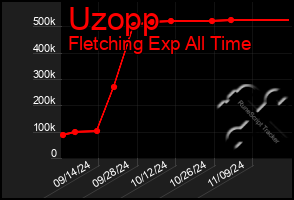 Total Graph of Uzopp