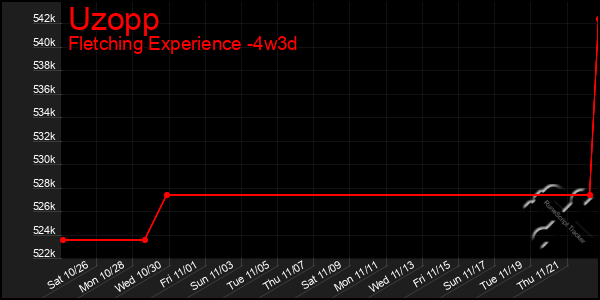 Last 31 Days Graph of Uzopp