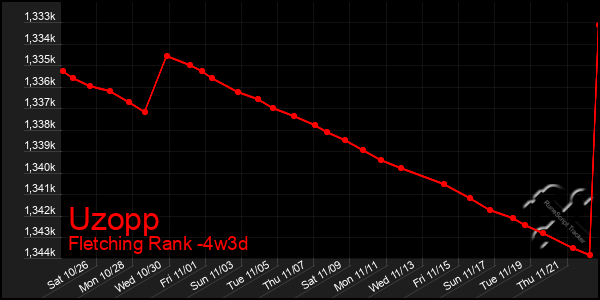 Last 31 Days Graph of Uzopp