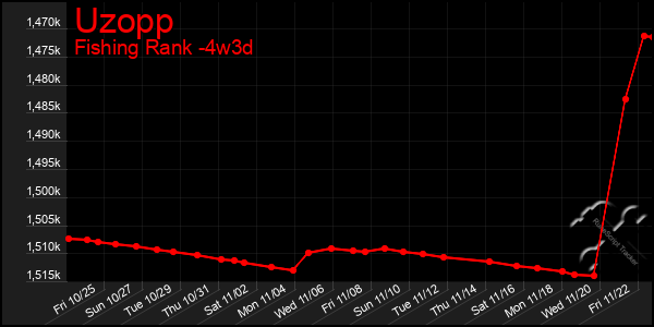 Last 31 Days Graph of Uzopp