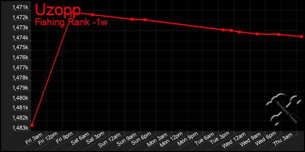 Last 7 Days Graph of Uzopp