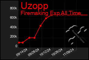 Total Graph of Uzopp