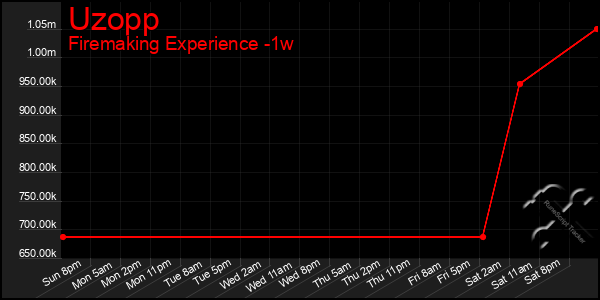 Last 7 Days Graph of Uzopp