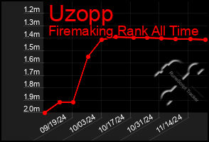 Total Graph of Uzopp