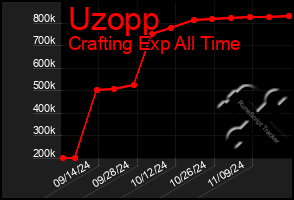 Total Graph of Uzopp