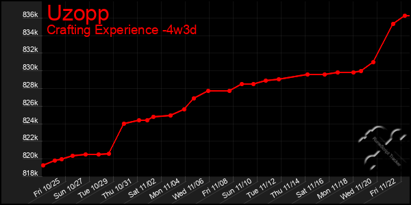 Last 31 Days Graph of Uzopp