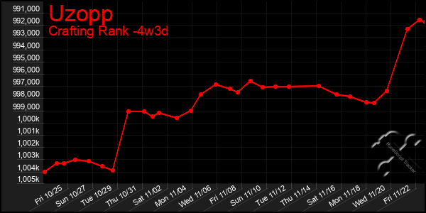 Last 31 Days Graph of Uzopp