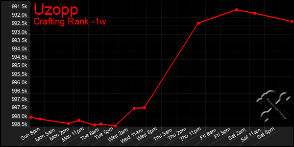 Last 7 Days Graph of Uzopp