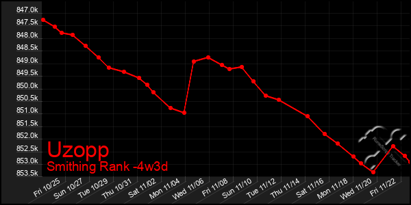 Last 31 Days Graph of Uzopp