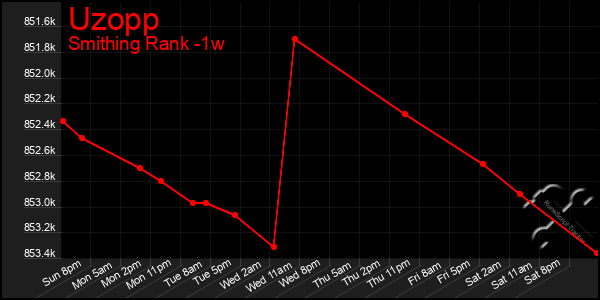 Last 7 Days Graph of Uzopp