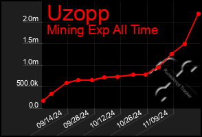 Total Graph of Uzopp