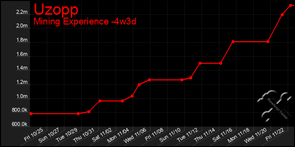 Last 31 Days Graph of Uzopp