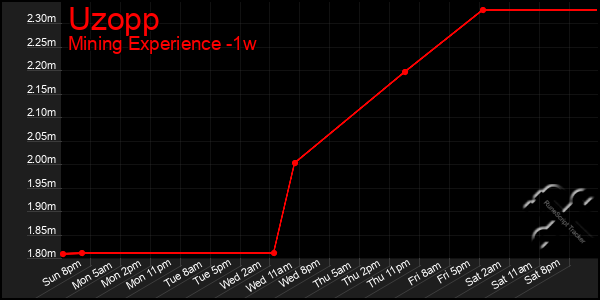 Last 7 Days Graph of Uzopp