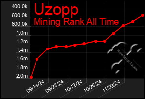 Total Graph of Uzopp