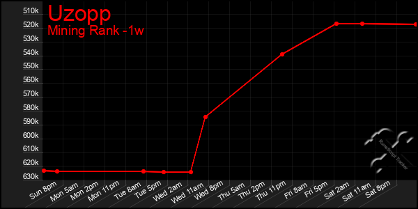 Last 7 Days Graph of Uzopp