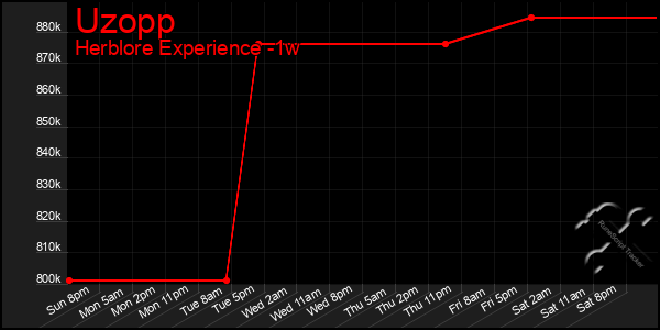 Last 7 Days Graph of Uzopp