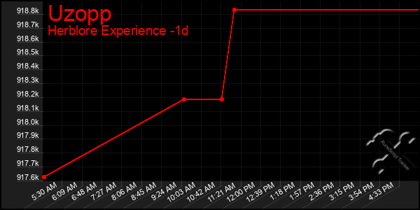 Last 24 Hours Graph of Uzopp