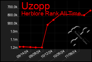 Total Graph of Uzopp