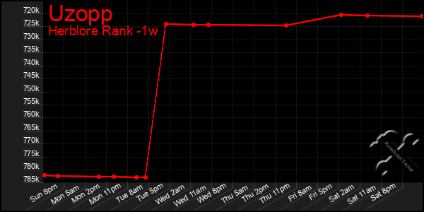 Last 7 Days Graph of Uzopp