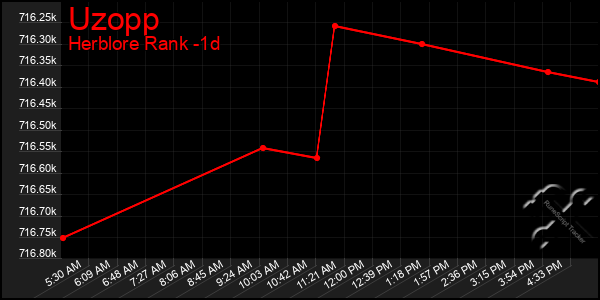 Last 24 Hours Graph of Uzopp